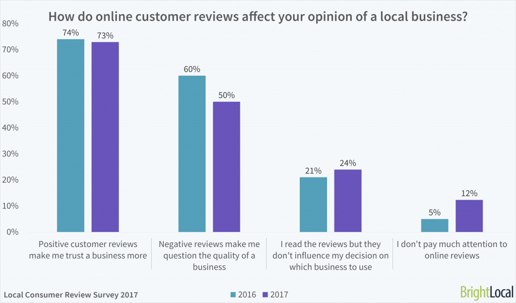 Local Consumer Review Survey Online Reviews Statistics Trends - how do online customer reviews affect your opinion of a local business