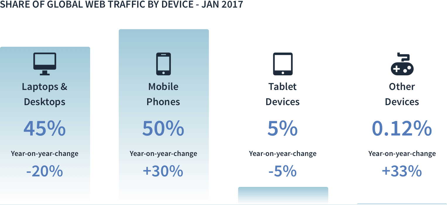 Graphic showing share of global web traffic by device