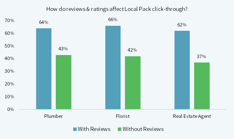 Bar chart through CTR for local pack reviews
